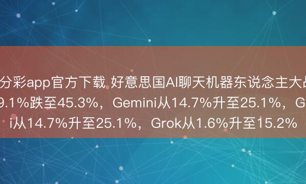 一分彩app官方下載 好意思國AI聊天機器東說念主大戰：ChatGPT份額從69.1%跌至45.3%，Gemini從14.7%升至25.1%，Grok從1.6%升至15.2%